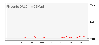 Wykres zmian popularności telefonu Phoenix DA10