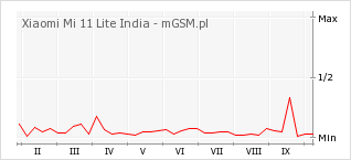 Wykres zmian popularności telefonu Xiaomi Mi 11 Lite India