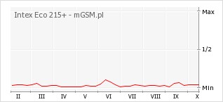 Wykres zmian popularności telefonu Intex Eco 215+