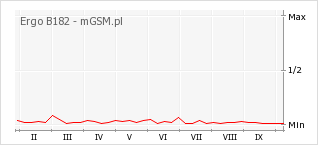 Wykres zmian popularności telefonu Ergo B182
