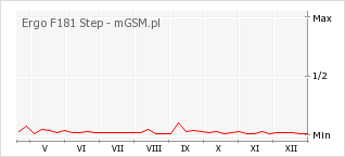 Wykres zmian popularności telefonu Ergo F181 Step