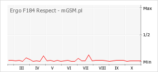 Wykres zmian popularności telefonu Ergo F184 Respect