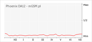 Wykres zmian popularności telefonu Phoenix DA12