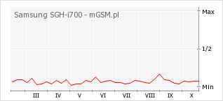 Wykres zmian popularności telefonu Samsung SGH-i700