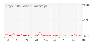 Wykres zmian popularności telefonu Ergo F186 Solace