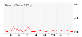 Wykres zmian popularności telefonu Benco V60