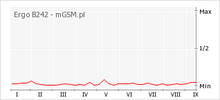 Wykres zmian popularności telefonu Ergo B242