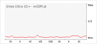 Wykres zmian popularności telefonu Intex Ultra G3+