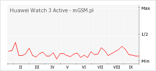 Wykres zmian popularności telefonu Huawei Watch 3 Active