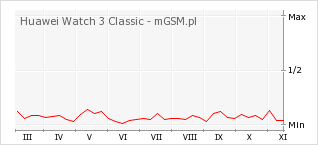 Wykres zmian popularności telefonu Huawei Watch 3 Classic