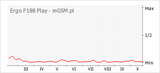 Wykres zmian popularności telefonu Ergo F188 Play