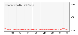 Wykres zmian popularności telefonu Phoenix DA16