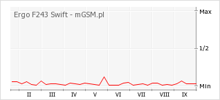 Wykres zmian popularności telefonu Ergo F243 Swift