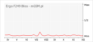 Wykres zmian popularności telefonu Ergo F249 Bliss