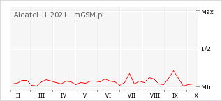 Wykres zmian popularności telefonu Alcatel 1L 2021