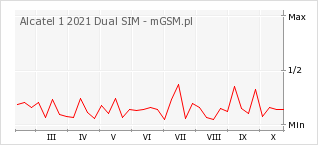 Wykres zmian popularności telefonu Alcatel 1 2021 Dual SIM