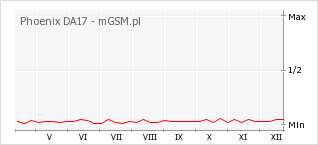 Wykres zmian popularności telefonu Phoenix DA17