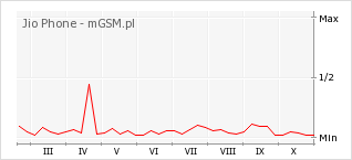 Wykres zmian popularności telefonu Jio Phone