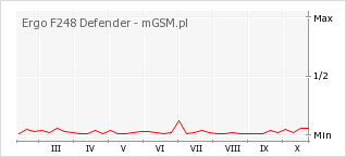Wykres zmian popularności telefonu Ergo F248 Defender