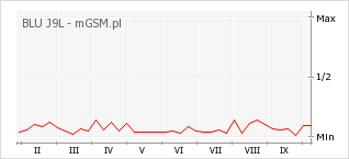 Wykres zmian popularności telefonu BLU J9L