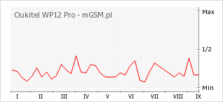 Wykres zmian popularności telefonu Oukitel WP12 Pro