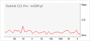 Wykres zmian popularności telefonu Oukitel C21 Pro