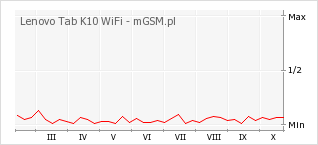 Wykres zmian popularności telefonu Lenovo Tab K10 WiFi