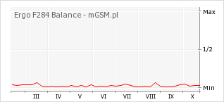 Wykres zmian popularności telefonu Ergo F284 Balance