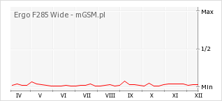 Wykres zmian popularności telefonu Ergo F285 Wide