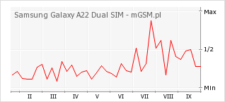 Wykres zmian popularności telefonu Samsung Galaxy A22 Dual SIM