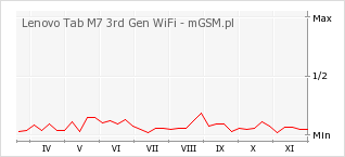 Wykres zmian popularności telefonu Lenovo Tab M7 3rd Gen WiFi