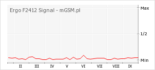 Wykres zmian popularności telefonu Ergo F2412 Signal