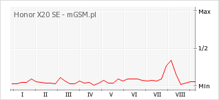 Wykres zmian popularności telefonu Honor X20 SE