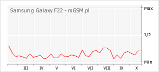 Wykres zmian popularności telefonu Samsung Galaxy F22