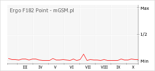 Wykres zmian popularności telefonu Ergo F182 Point