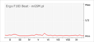 Wykres zmian popularności telefonu Ergo F183 Beat
