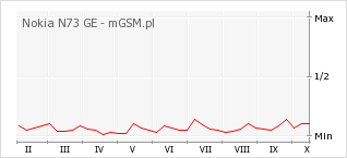 Wykres zmian popularności telefonu Nokia N73 GE