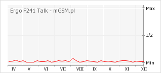 Wykres zmian popularności telefonu Ergo F241 Talk