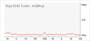 Wykres zmian popularności telefonu Ergo F242 Turbo