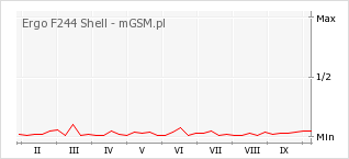 Wykres zmian popularności telefonu Ergo F244 Shell