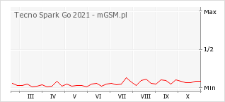 Wykres zmian popularności telefonu Tecno Spark Go 2021