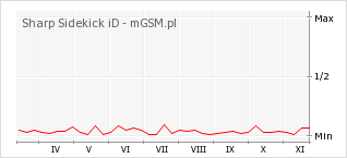 Wykres zmian popularności telefonu Sharp Sidekick iD