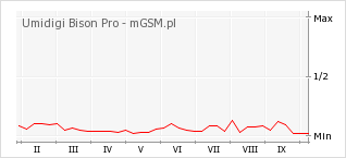 Wykres zmian popularności telefonu Umidigi Bison Pro