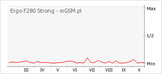 Wykres zmian popularności telefonu Ergo F280 Strong