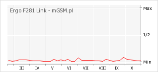 Wykres zmian popularności telefonu Ergo F281 Link