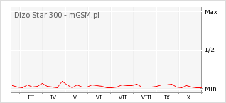 Wykres zmian popularności telefonu Dizo Star 300