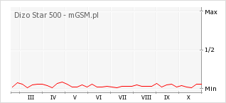 Wykres zmian popularności telefonu Dizo Star 500