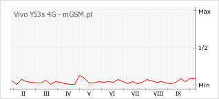 Wykres zmian popularności telefonu Vivo Y53s 4G
