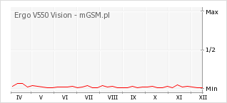 Wykres zmian popularności telefonu Ergo V550 Vision