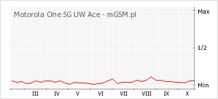 Wykres zmian popularności telefonu Motorola One 5G UW Ace